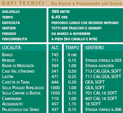 Da Barco a Palazzuolo - La scheda